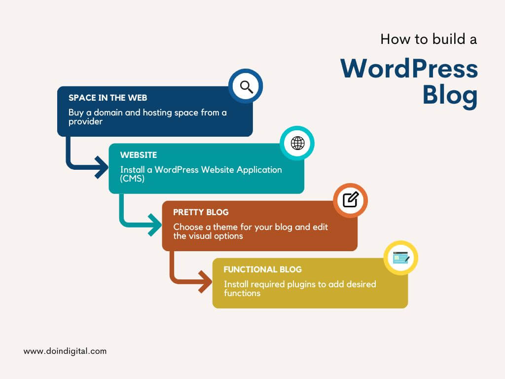 how to build a WordPress blog